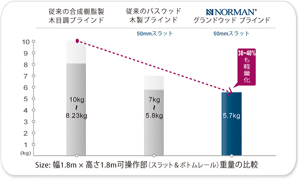 ノーマン木製ブラインドの重さ比較